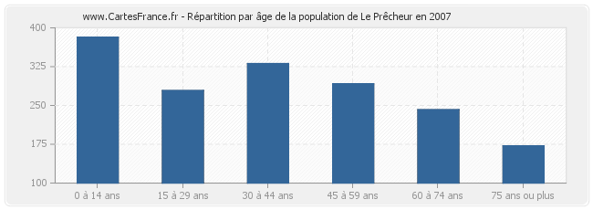 Répartition par âge de la population de Le Prêcheur en 2007
